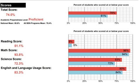 is the teas test hard to pass|highest score on teas test.